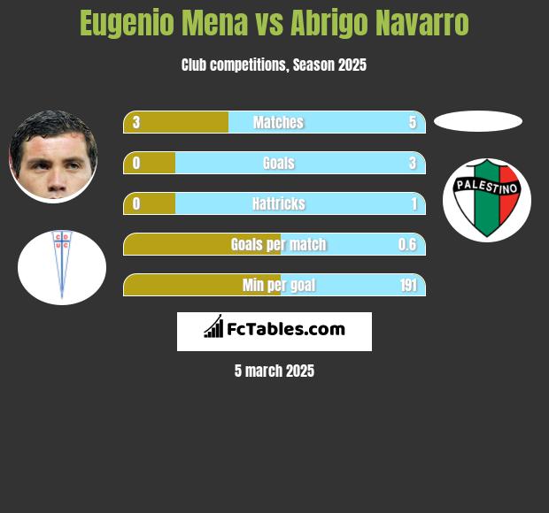 Eugenio Mena vs Abrigo Navarro h2h player stats