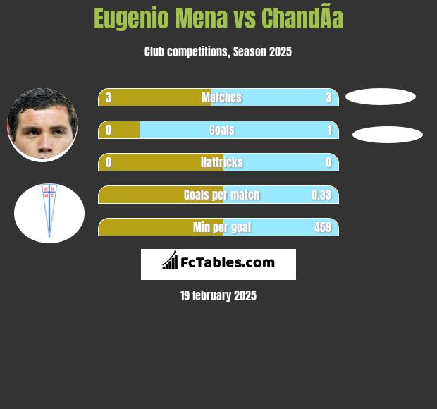 Eugenio Mena vs ChandÃ­a h2h player stats