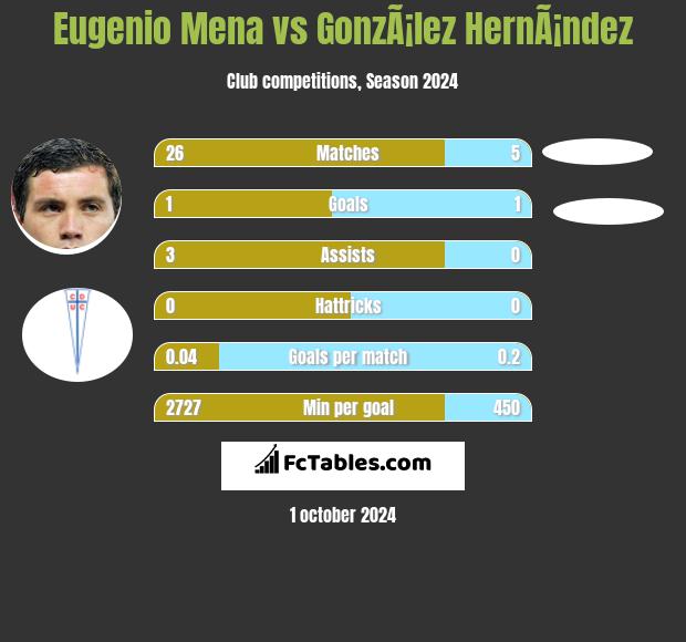 Eugenio Mena vs GonzÃ¡lez HernÃ¡ndez h2h player stats