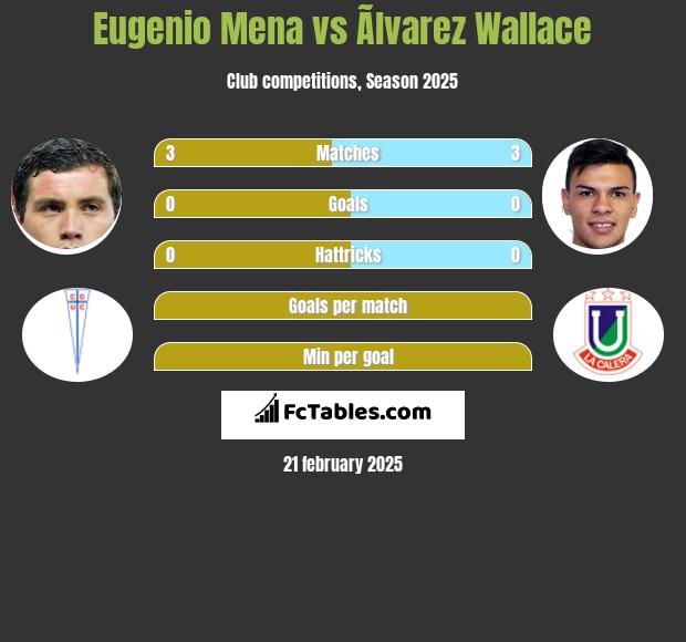 Eugenio Mena vs Ãlvarez Wallace h2h player stats