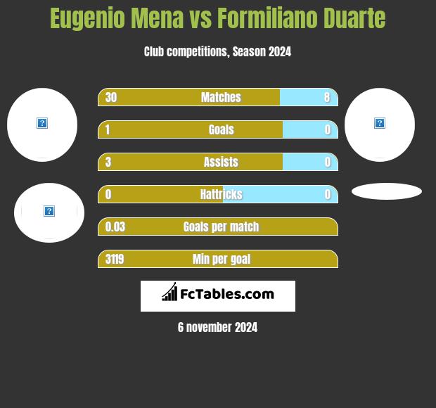 Eugenio Mena vs Formiliano Duarte h2h player stats