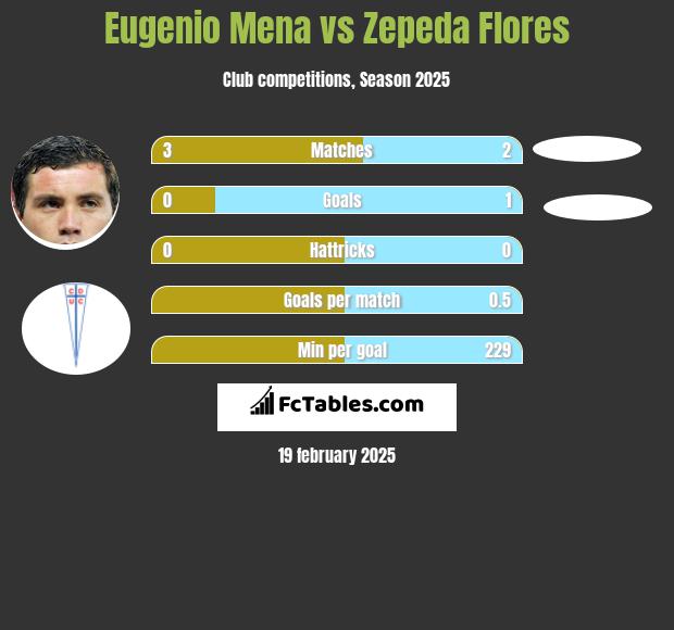 Eugenio Mena vs Zepeda Flores h2h player stats