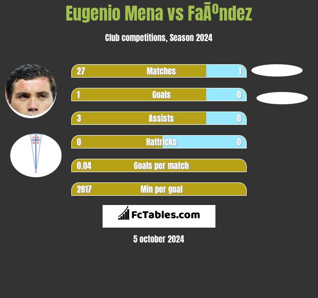 Eugenio Mena vs FaÃºndez h2h player stats