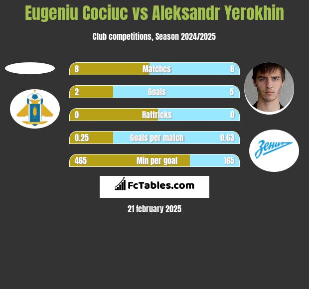 Eugeniu Cociuc vs Aleksandr Yerokhin h2h player stats