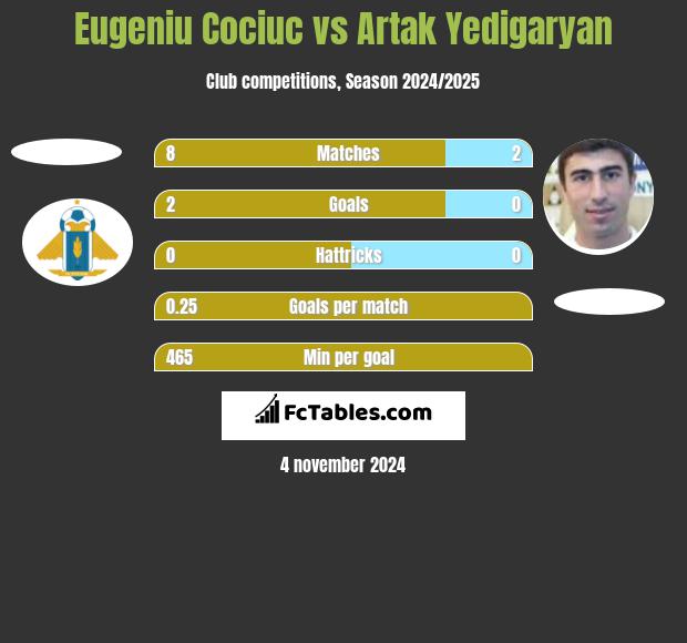 Eugeniu Cociuc vs Artak Yedigaryan h2h player stats