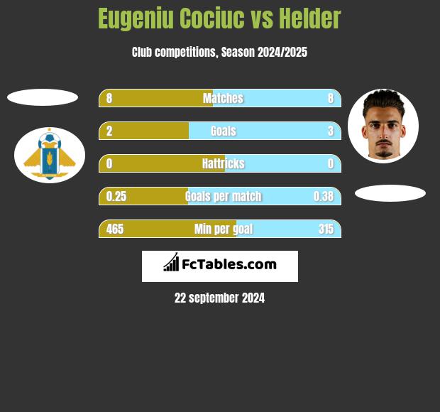 Eugeniu Cociuc vs Helder h2h player stats