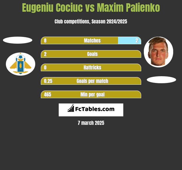 Eugeniu Cociuc vs Maxim Palienko h2h player stats