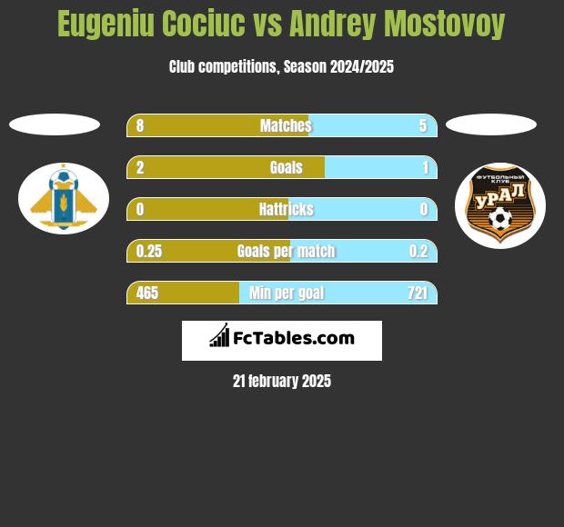 Eugeniu Cociuc vs Andrey Mostovoy h2h player stats