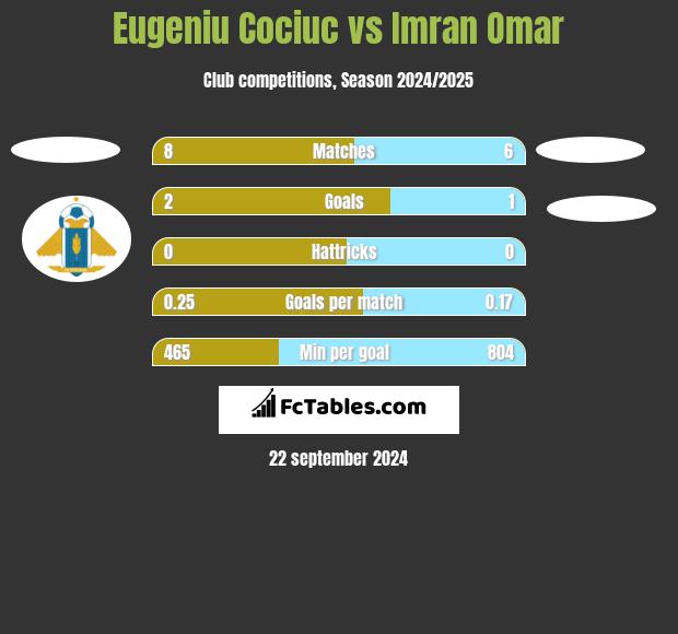 Eugeniu Cociuc vs Imran Omar h2h player stats