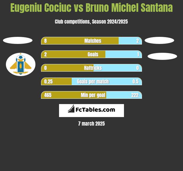 Eugeniu Cociuc vs Bruno Michel Santana h2h player stats