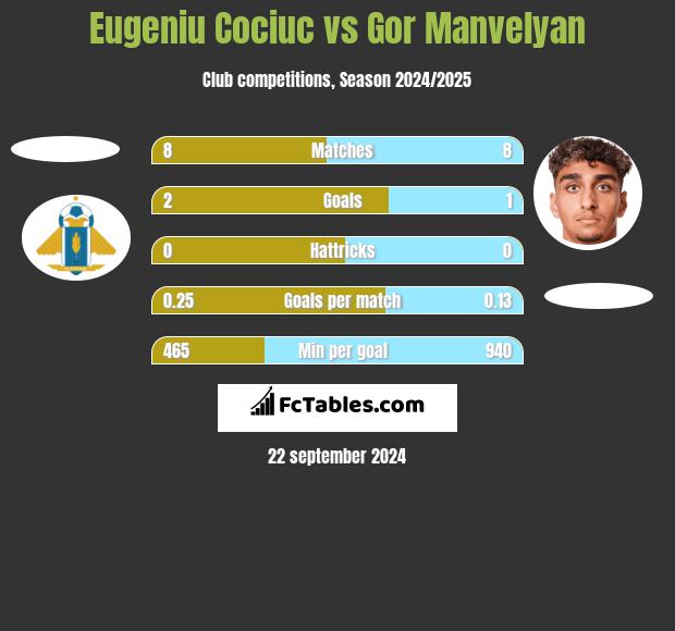 Eugeniu Cociuc vs Gor Manvelyan h2h player stats