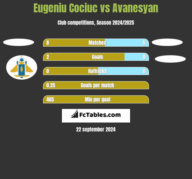 Eugeniu Cociuc vs Avanesyan h2h player stats