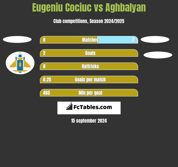 Eugeniu Cociuc vs Aghbalyan h2h player stats