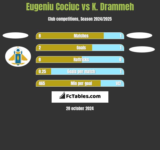 Eugeniu Cociuc vs K. Drammeh h2h player stats