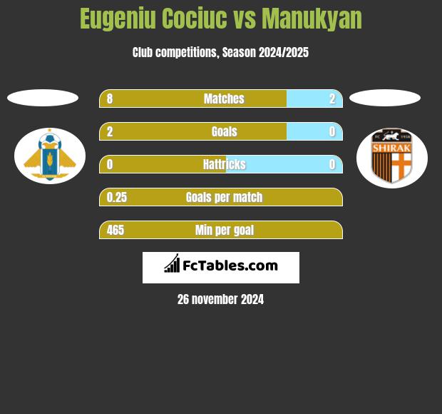 Eugeniu Cociuc vs Manukyan h2h player stats