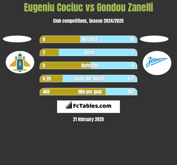 Eugeniu Cociuc vs Gondou Zanelli h2h player stats