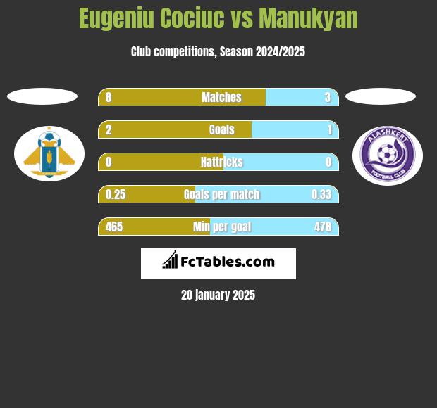 Eugeniu Cociuc vs Manukyan h2h player stats