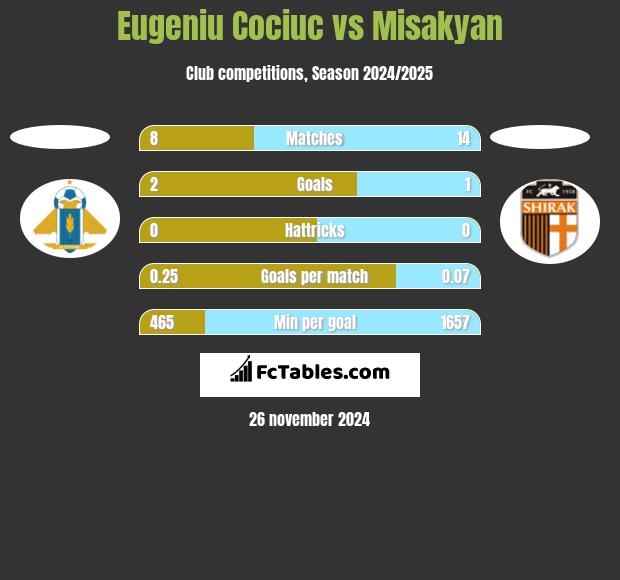 Eugeniu Cociuc vs Misakyan h2h player stats