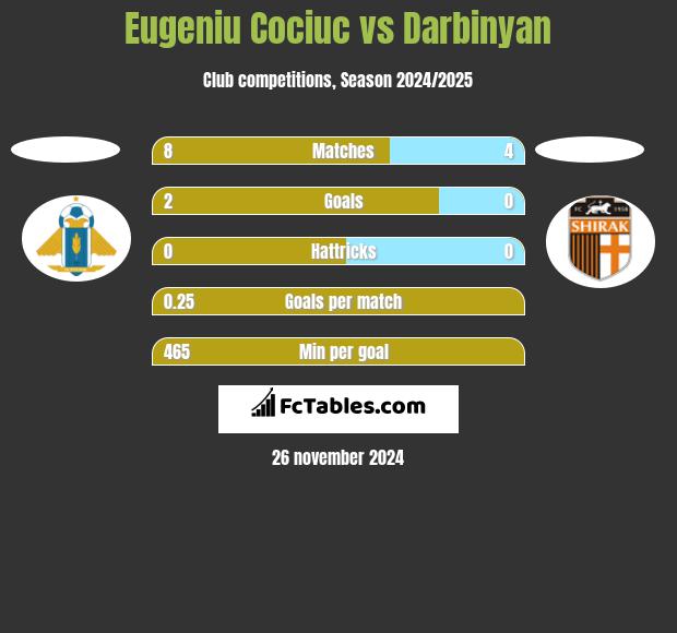 Eugeniu Cociuc vs Darbinyan h2h player stats