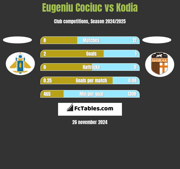 Eugeniu Cociuc vs Kodia h2h player stats