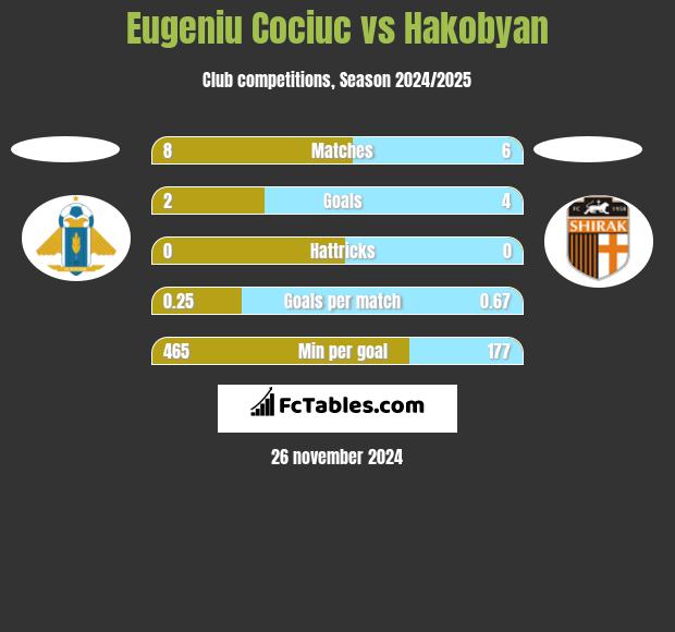 Eugeniu Cociuc vs Hakobyan h2h player stats