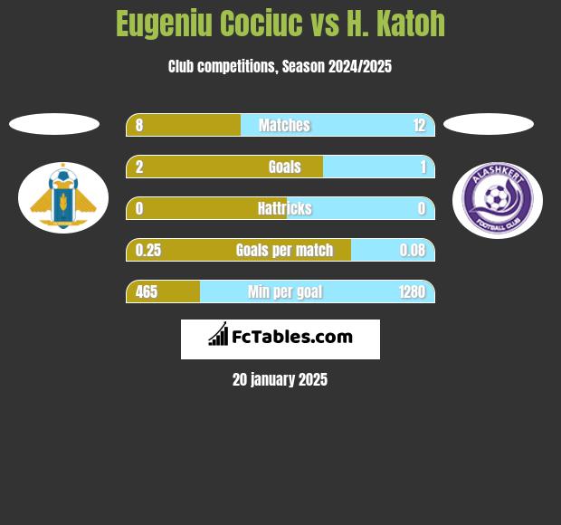 Eugeniu Cociuc vs H. Katoh h2h player stats