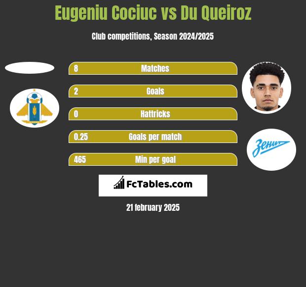 Eugeniu Cociuc vs Du Queiroz h2h player stats