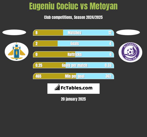 Eugeniu Cociuc vs Metoyan h2h player stats