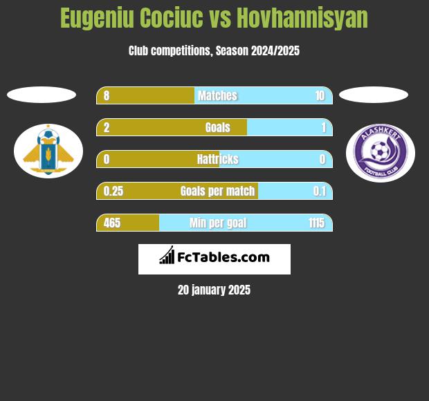 Eugeniu Cociuc vs Hovhannisyan h2h player stats