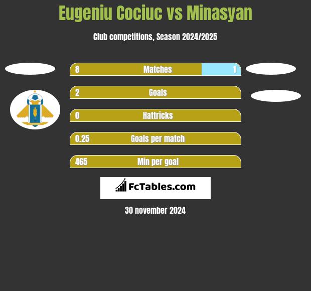 Eugeniu Cociuc vs Minasyan h2h player stats