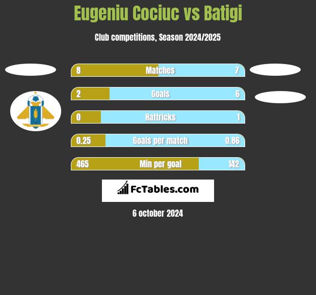 Eugeniu Cociuc vs Batigi h2h player stats