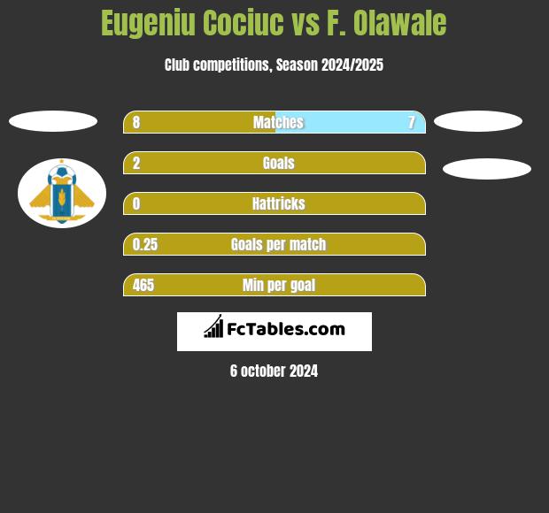 Eugeniu Cociuc vs F. Olawale h2h player stats