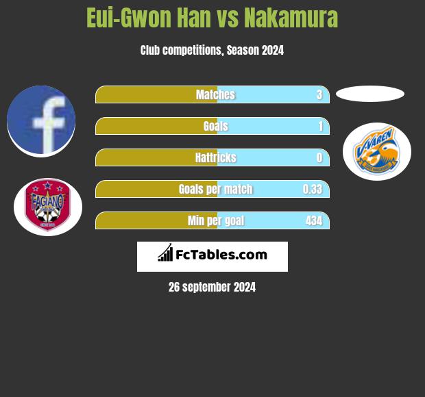 Eui-Gwon Han vs Nakamura h2h player stats