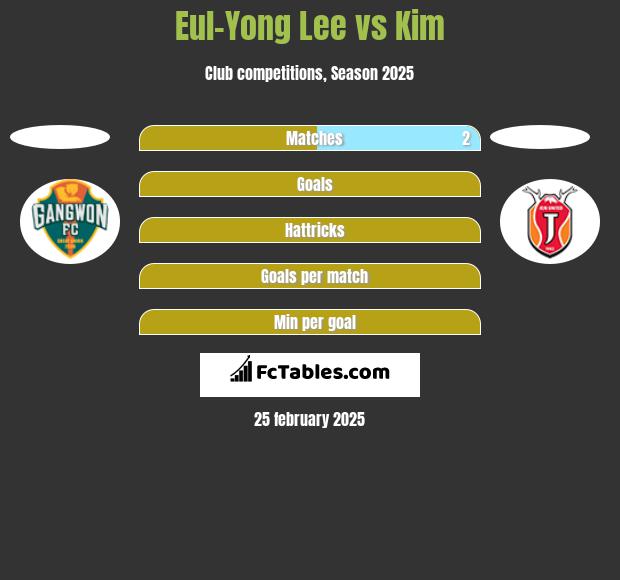 Eul-Yong Lee vs Kim h2h player stats