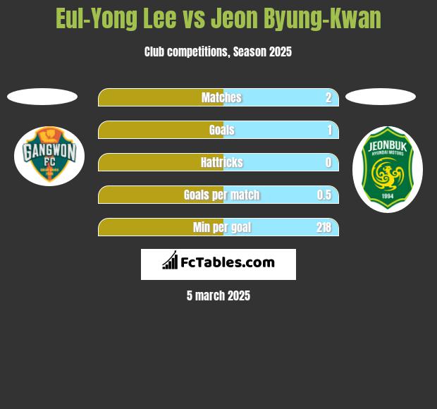 Eul-Yong Lee vs Jeon Byung-Kwan h2h player stats