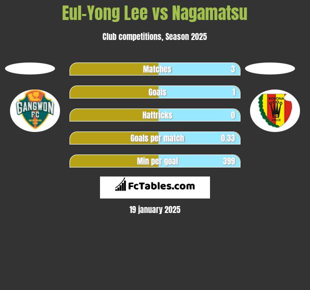 Eul-Yong Lee vs Nagamatsu h2h player stats