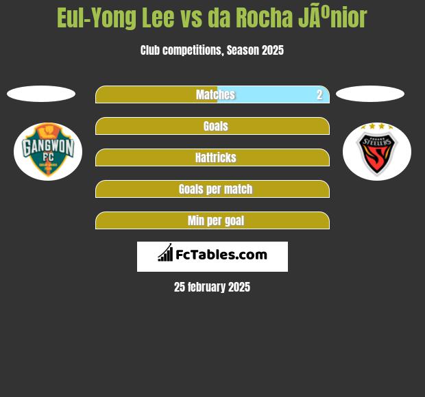 Eul-Yong Lee vs da Rocha JÃºnior h2h player stats