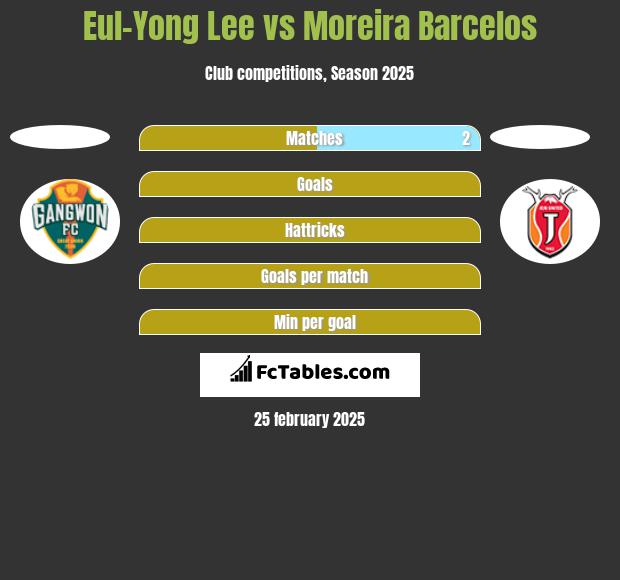 Eul-Yong Lee vs Moreira Barcelos h2h player stats