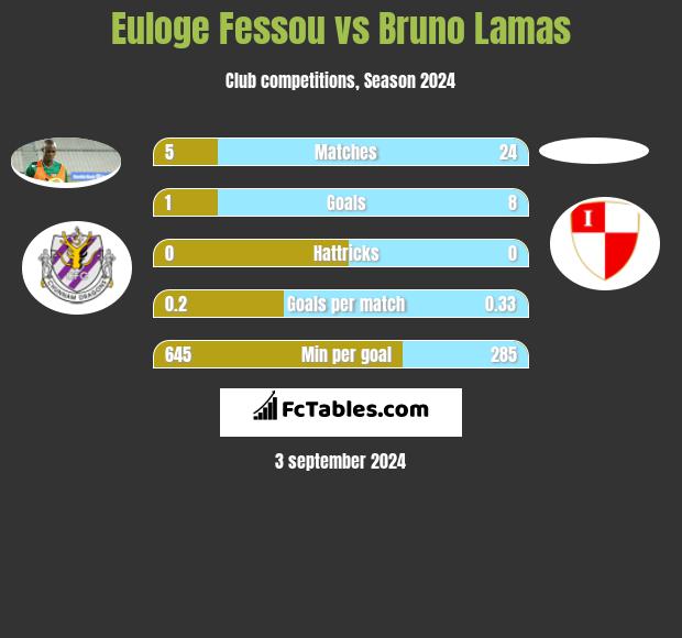 Euloge Fessou vs Bruno Lamas h2h player stats