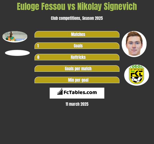 Euloge Fessou vs Mikałaj Sihniewicz h2h player stats