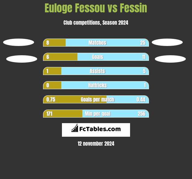 Euloge Fessou vs Fessin h2h player stats