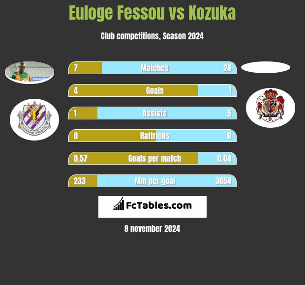 Euloge Fessou vs Kozuka h2h player stats