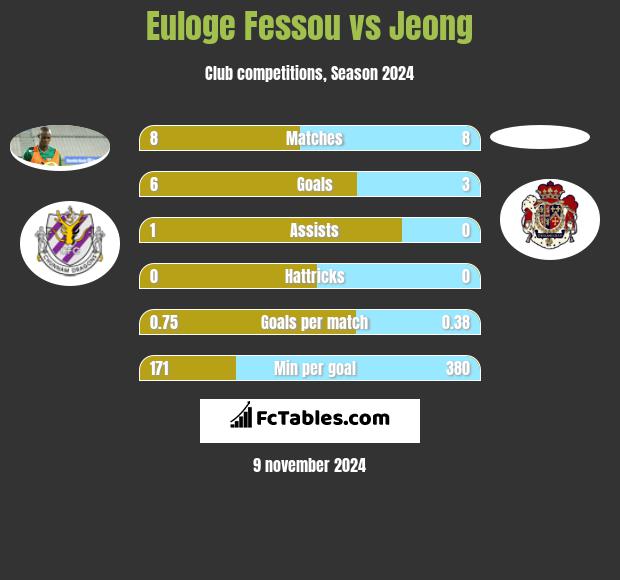 Euloge Fessou vs Jeong h2h player stats