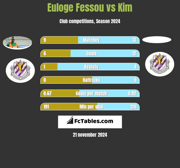 Euloge Fessou vs Kim h2h player stats