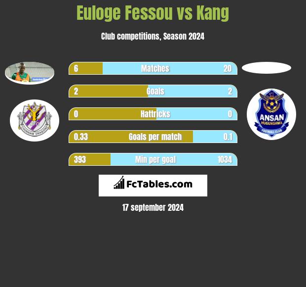 Euloge Fessou vs Kang h2h player stats