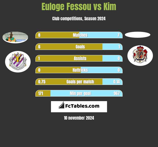 Euloge Fessou vs Kim h2h player stats