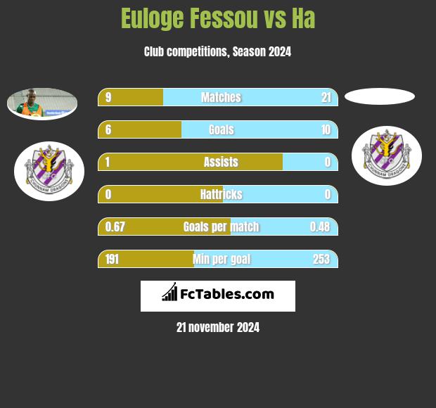 Euloge Fessou vs Ha h2h player stats