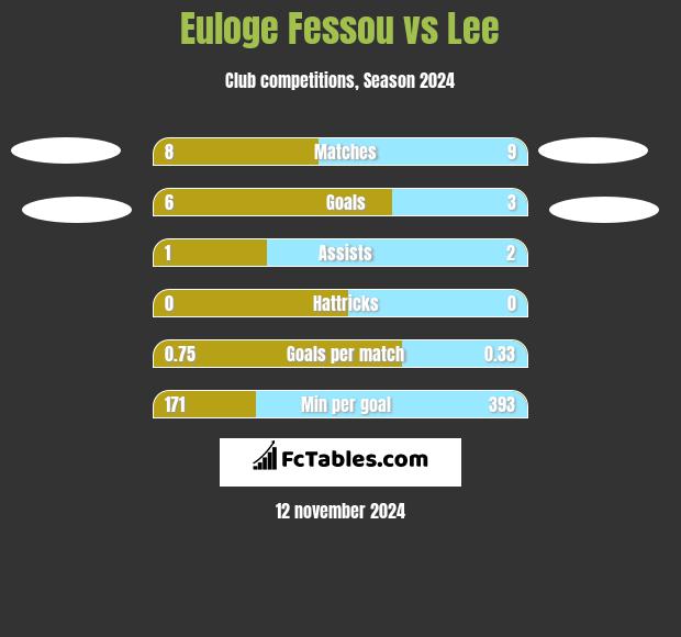 Euloge Fessou vs Lee h2h player stats