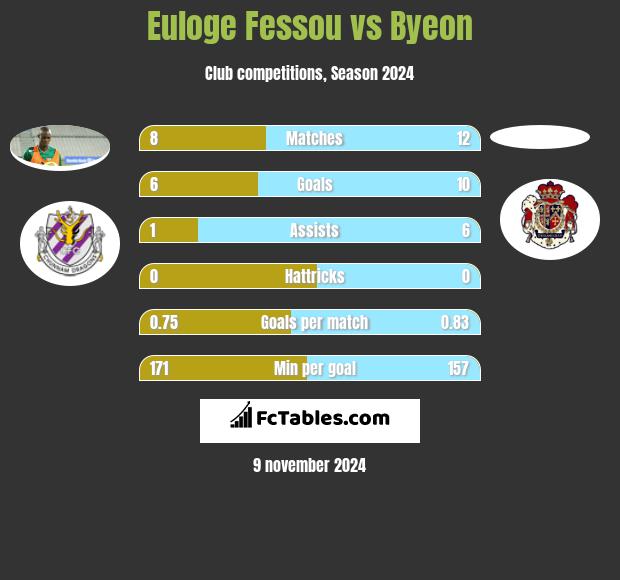 Euloge Fessou vs Byeon h2h player stats