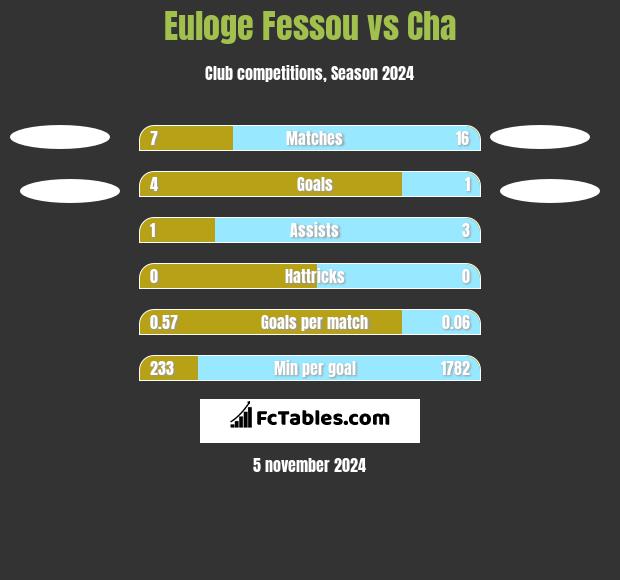 Euloge Fessou vs Cha h2h player stats